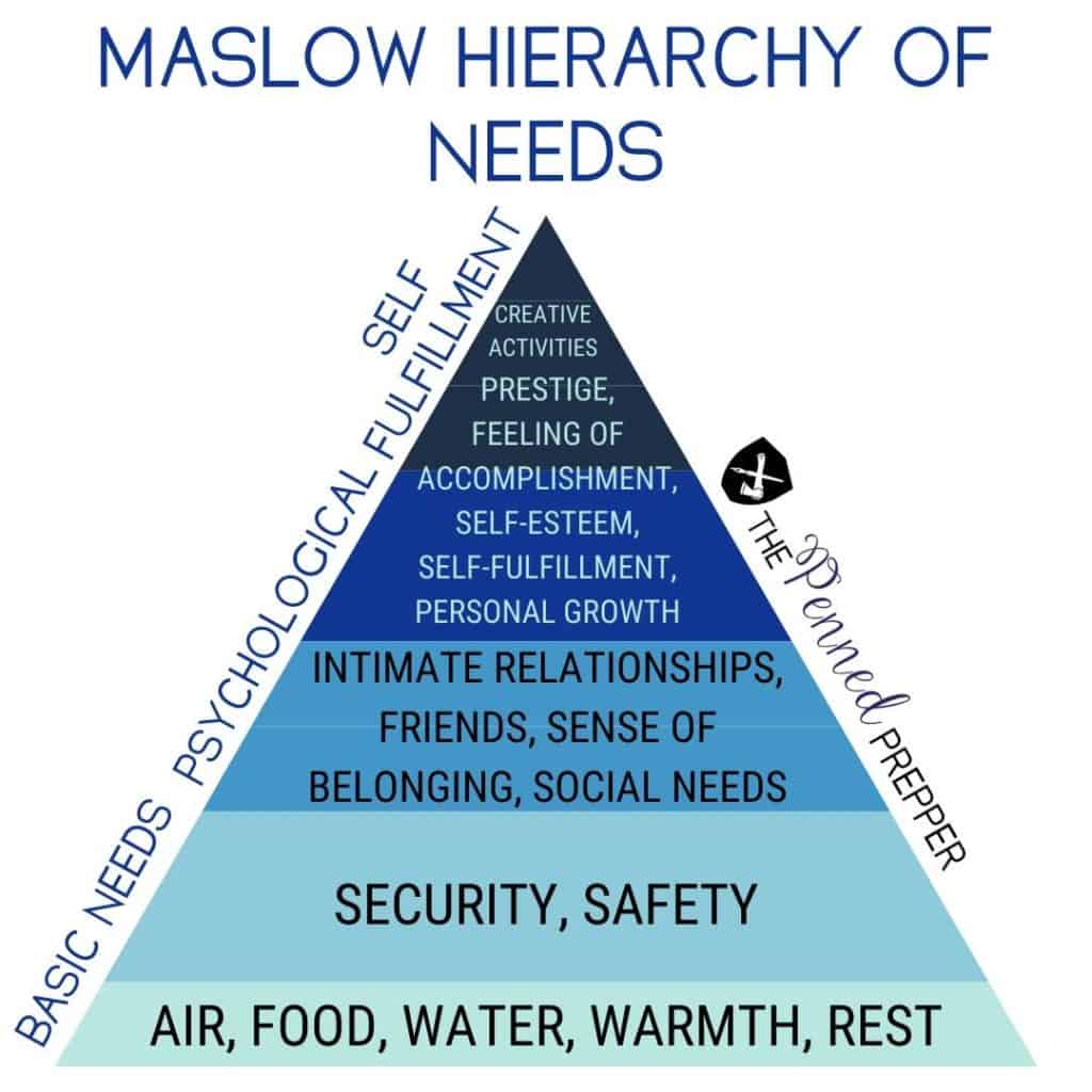 Pyramid illustration of Maslow's Hierarchy of Basic Human Needs